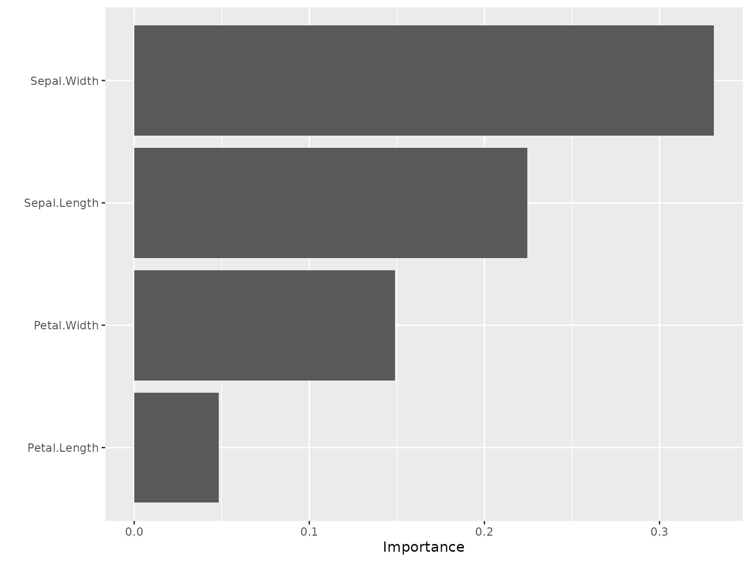 Variable Importance Plot